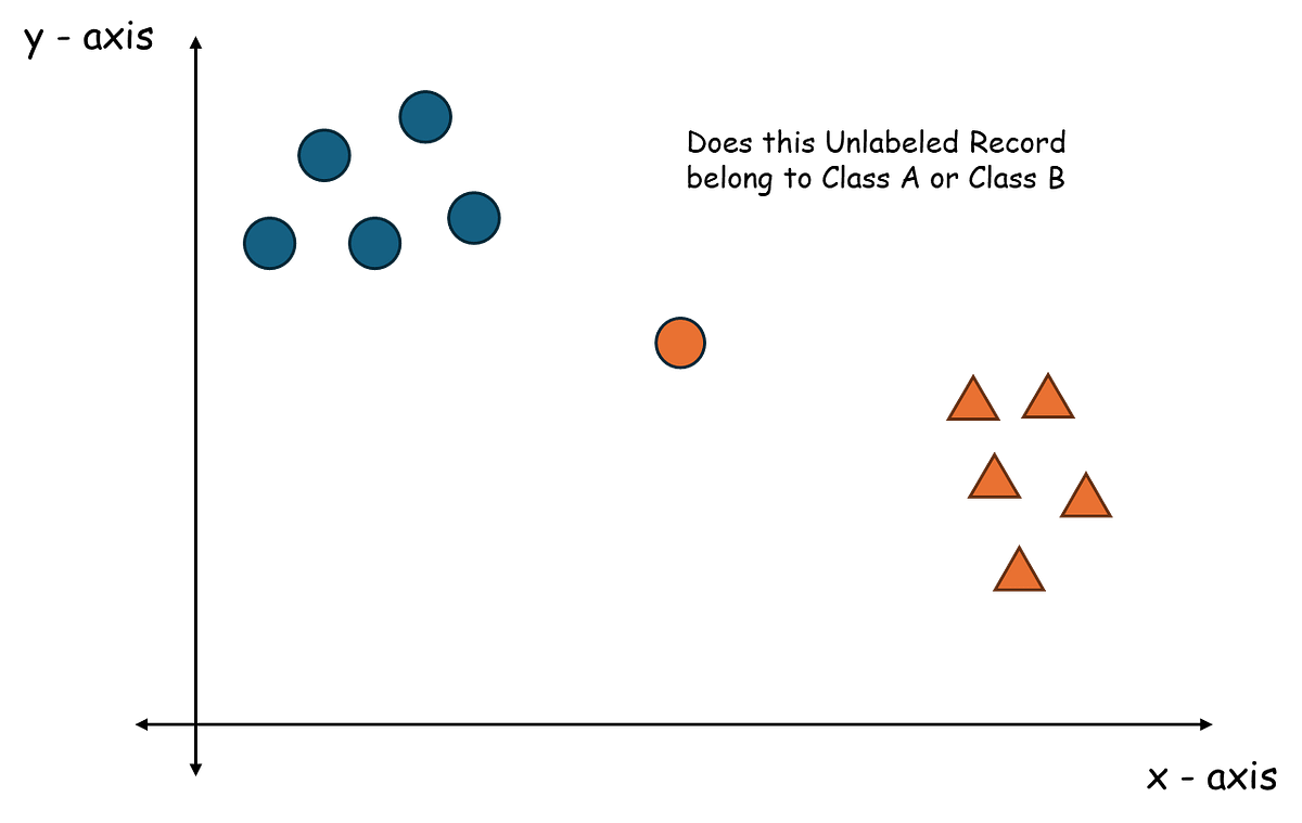 K-Nearest Neighbors (K-NN) Algorithm: Birds of Same Feather Flock ...