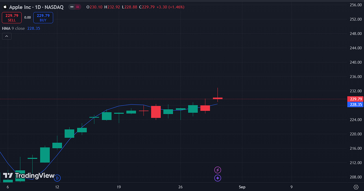 How to Calculate Hull Moving Average (HMA) in Python | by Huzaifa ...