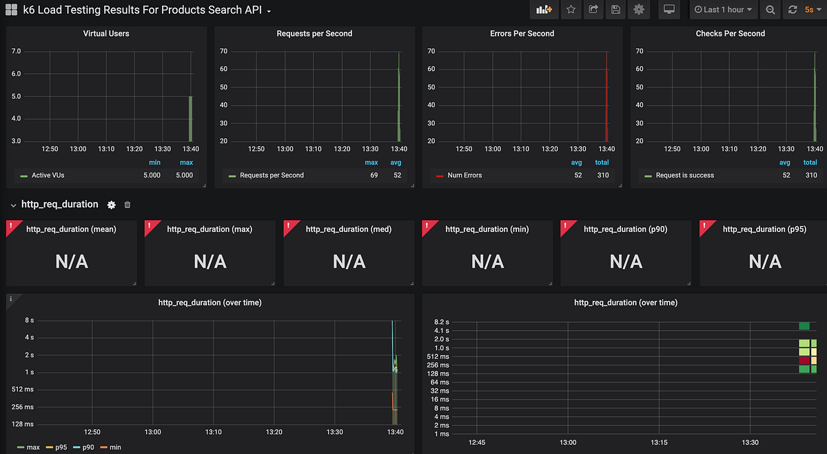 API Load Testing in Javascript with K6, Influx DB, and Grafana | by ...