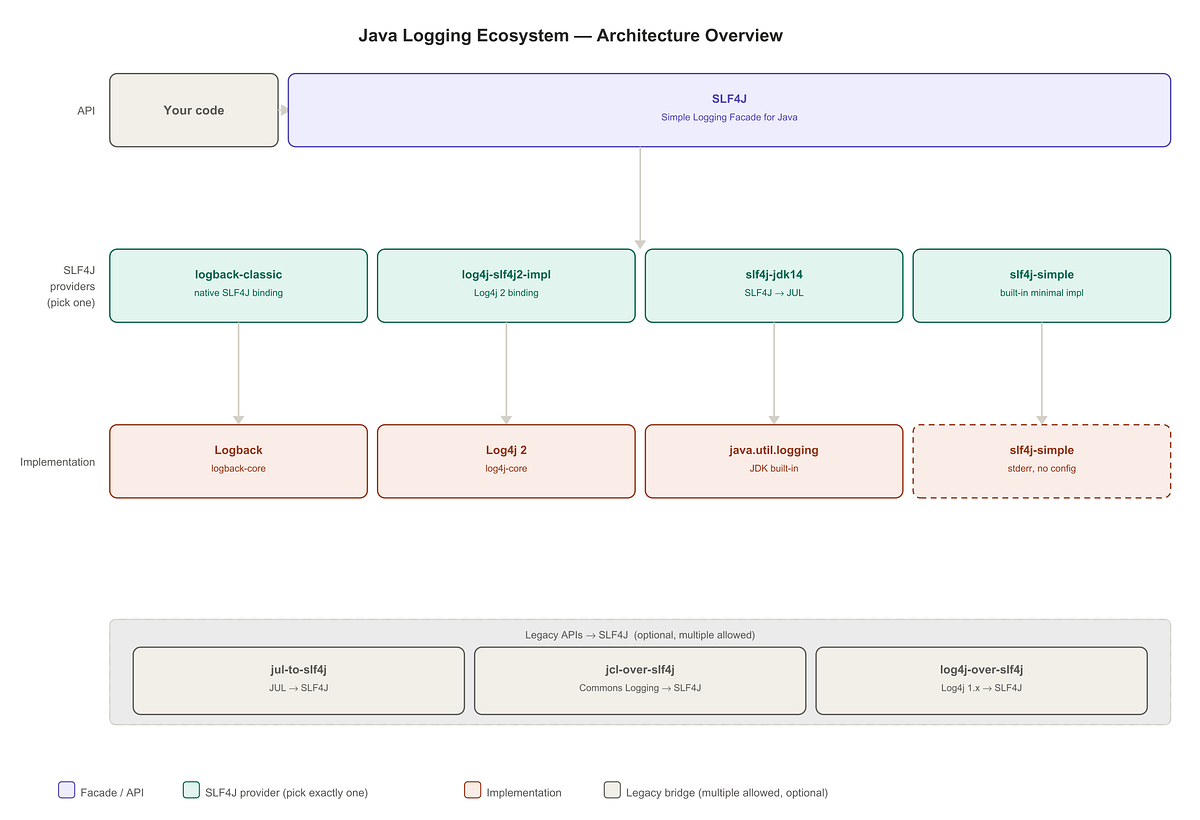 Java Logging Ecosystem: What I Learned After Being Forced to Care About ...