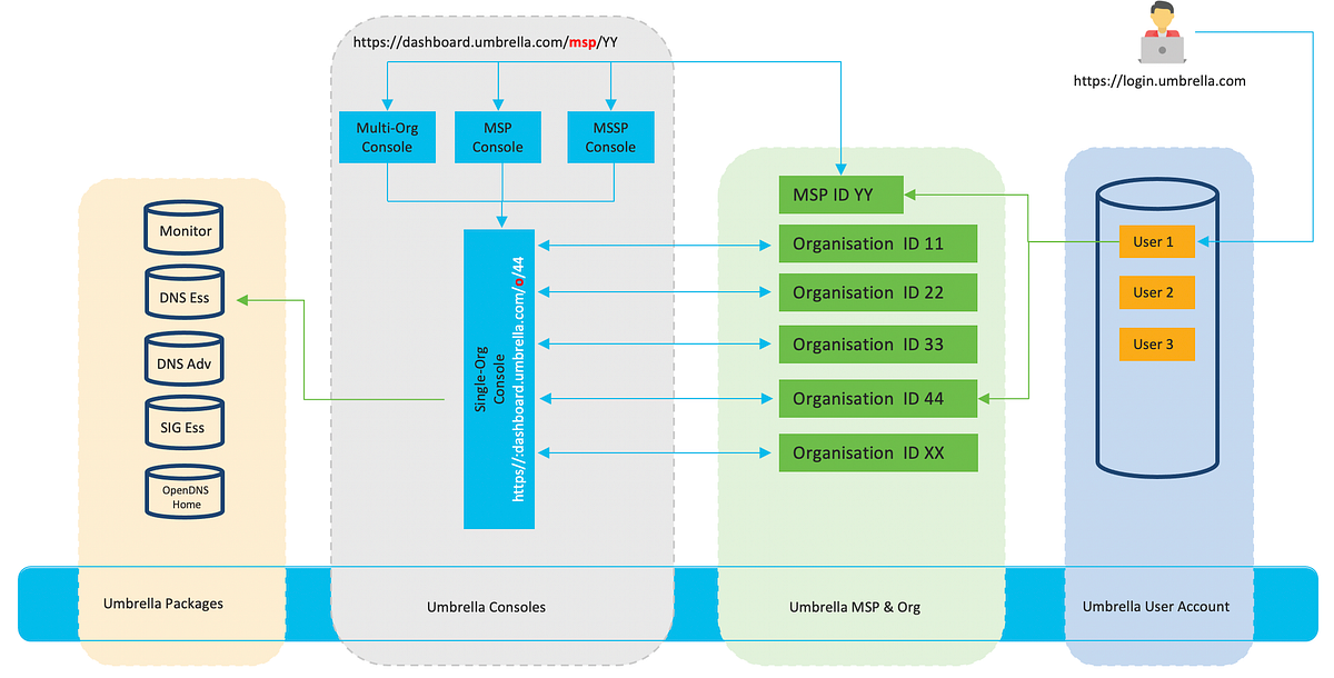 Understanding the different Cisco Umbrella Consoles by VCD Medium