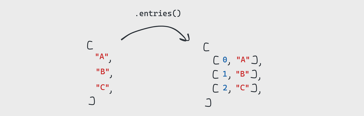 JavaScript: Iterate over array values and indexes using a for-of loop ...