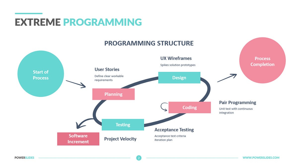 Extreme Programming Framework. Extreme Programming (XP) is a software ...