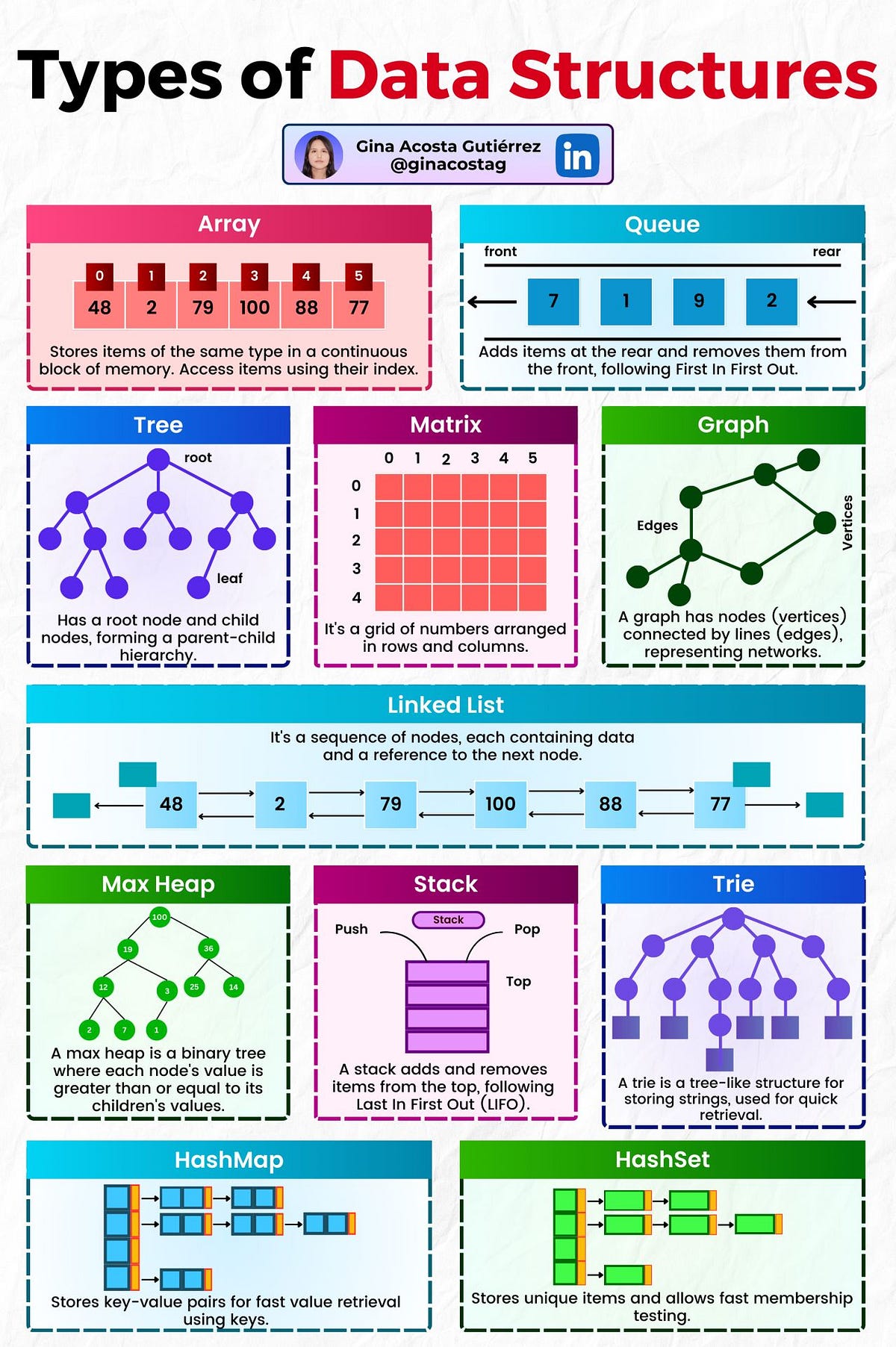 Data structures. • 𝗔𝗿𝗿𝗮𝘆: — Like a row of boxes… | by Shubham ...