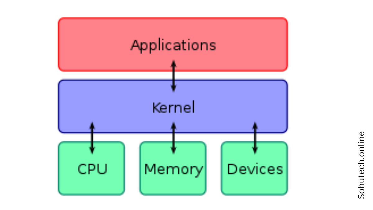 What is Kernel And how its work ? | by Sohutechno | Medium