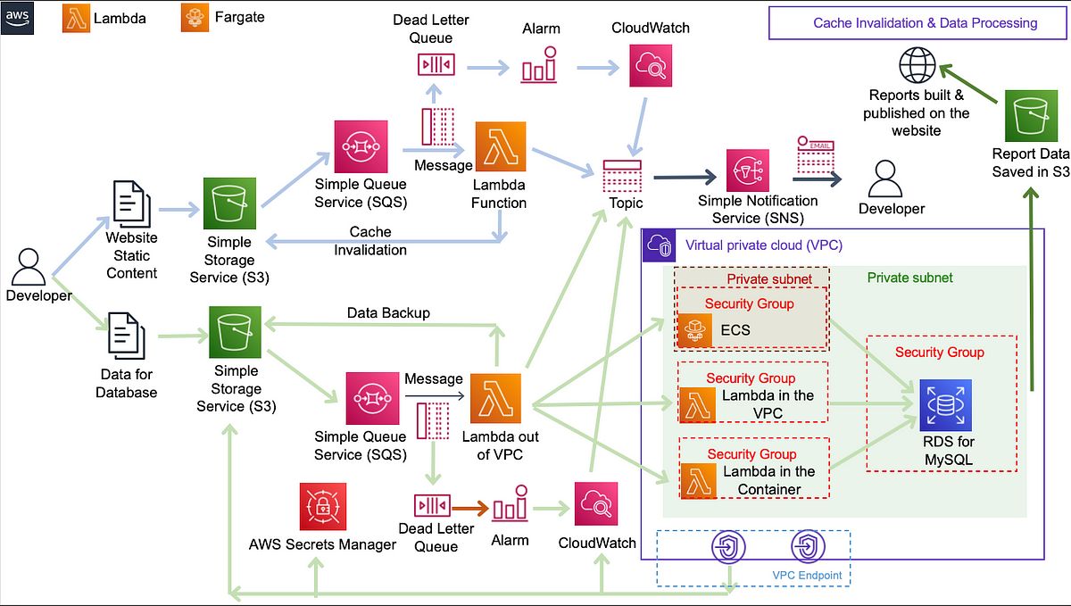 5. Stored Procedures for Database Init, Data ETL and Data Reporting ...