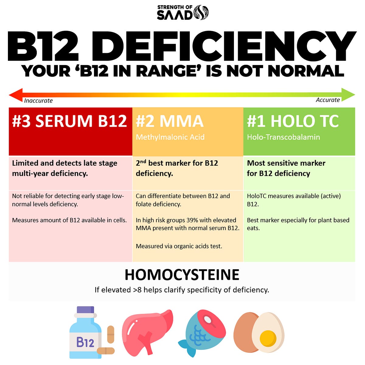 How To Detect A B12 Deficiency. Just because your B12 is in range… | by  Strength Of Saad | Medium