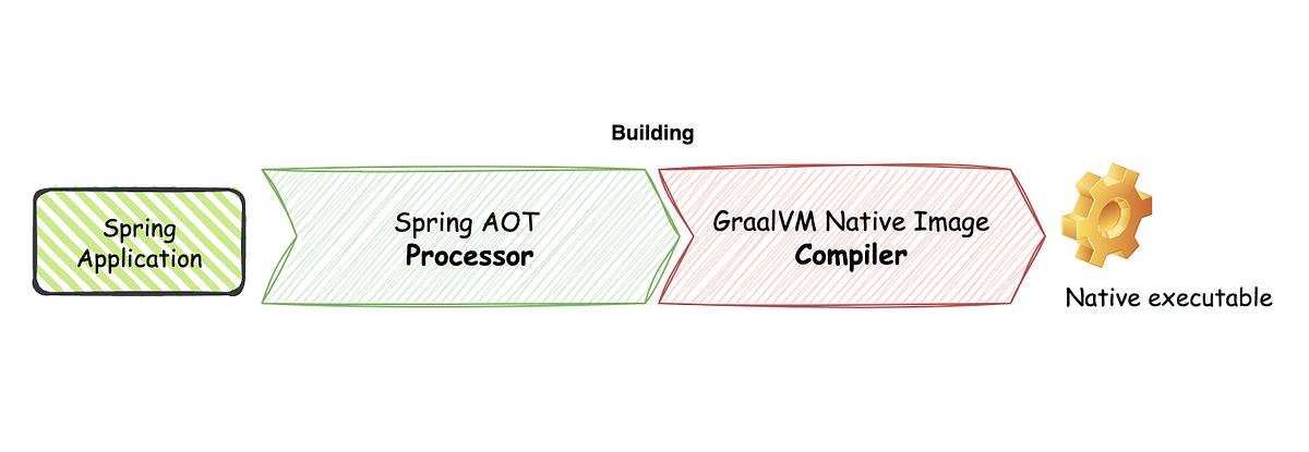 10 Spring Boot Performance Best Practices | by Saeed Zarinfam ...