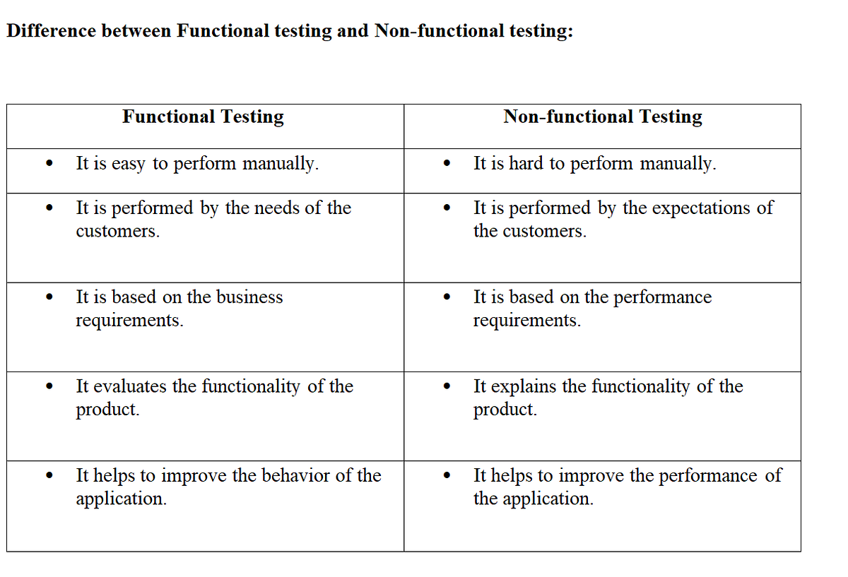 Difference between Functional Testing and Non-Functional Testing | by ...