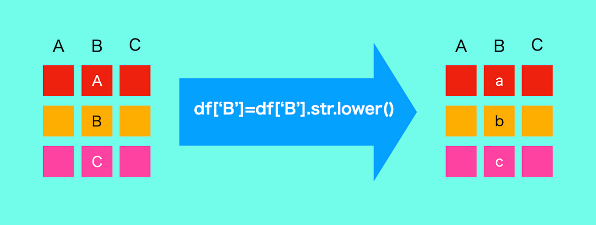 Pandas >> How to process a Column as a String in Pandas | by That's it ...