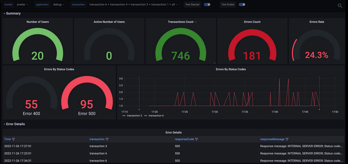 Create your own Unique JMeter Dashboards in Grafana | by swagatika ...