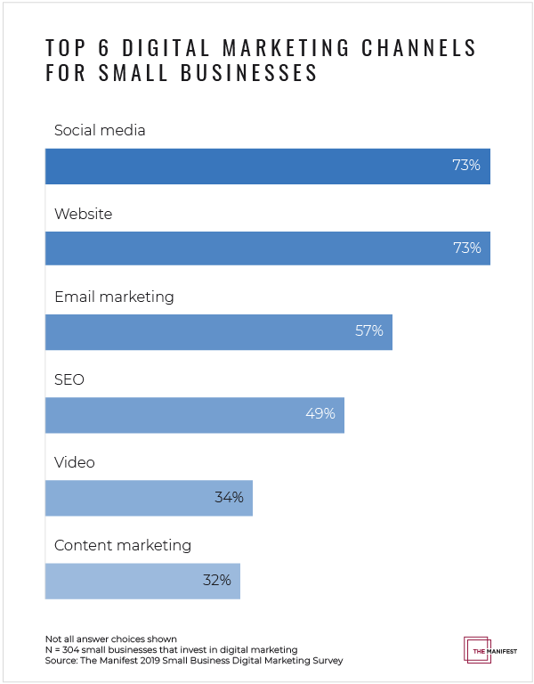 95% of Small Businesses Will Increase Their Digital Marketing Spending in  2019, According to New Survey | by The Manifest | Medium