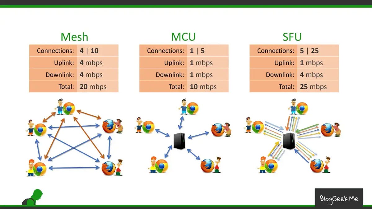 Webrtc Implementation Method About P2p Sfu Mcu By Seungmin Lee Medium 8657