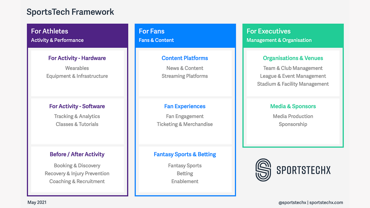 SportsTech Framework 2021. A New & Improved SportsTechX Framework | By ...