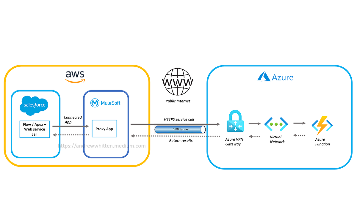 Use Azure Services from Salesforce via secure channels and VPN tunnels