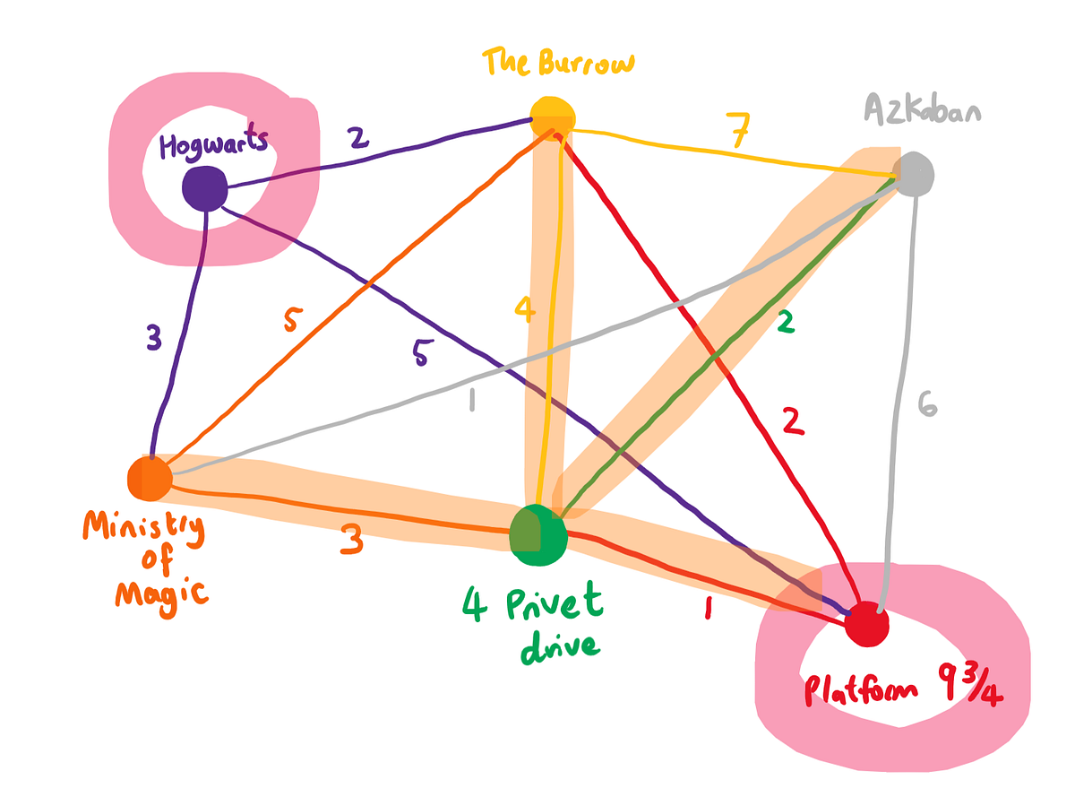Explain by Example: Dijkstra’s Algorithm | by Michelle Xie | Geek ...