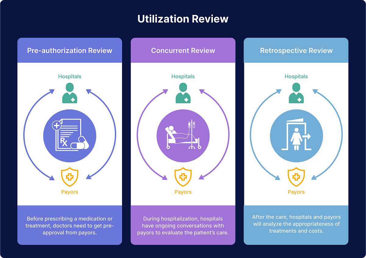 What Is Utilization Review Utilization Review Is The Process That 