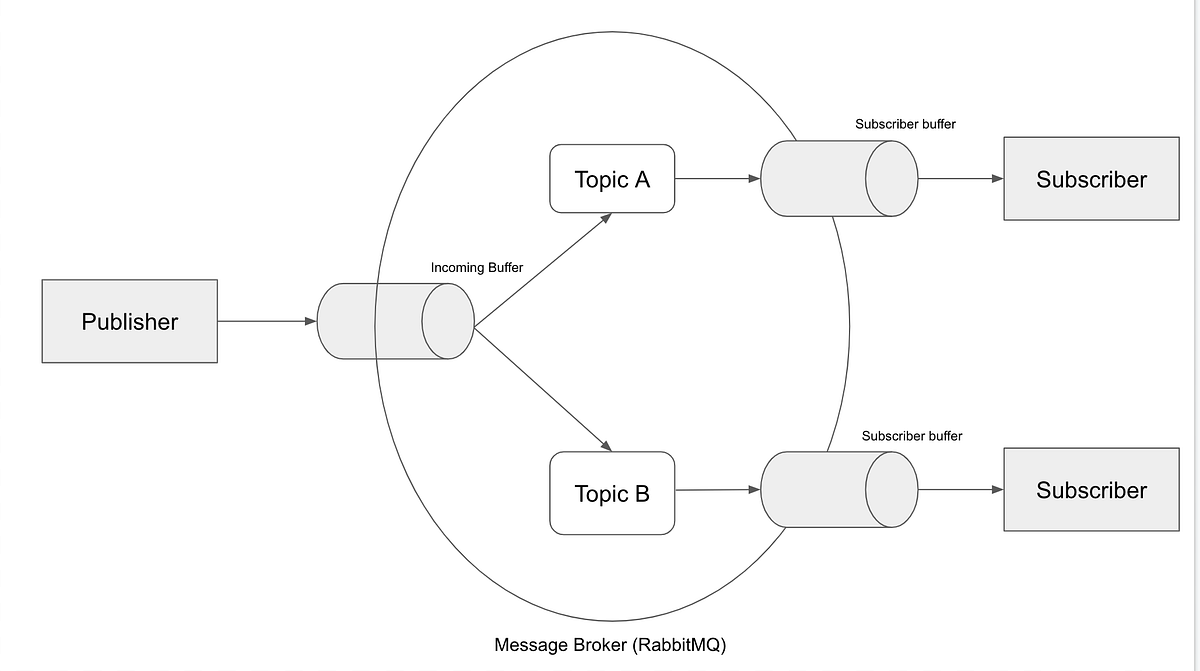 Publisher Subscriber Architecture | by Ohm Patel | Medium