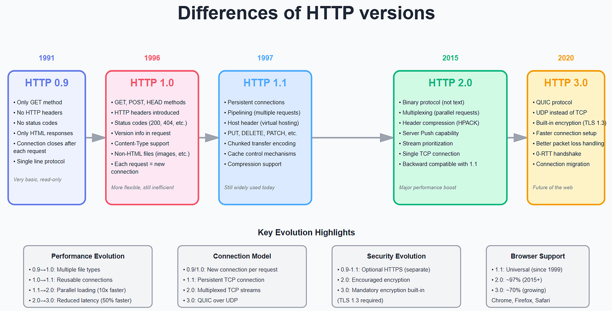 Understanding HTTP: A Foundational Introduction | by Mojammel Haque ...