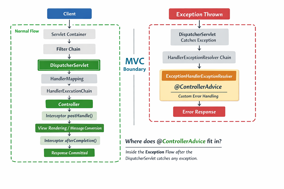 When ControllerAdvice Didn’t Work: A Deep Dive into Spring Filters ...