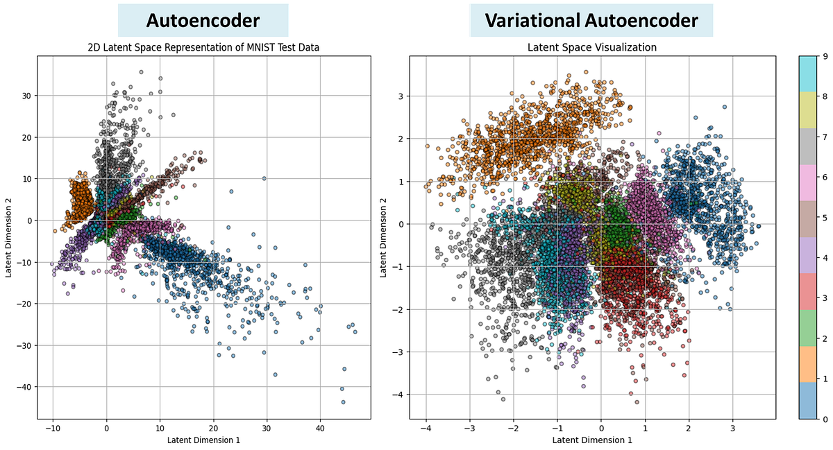 [Hands-On] Understanding and Implementing Variational Autoencoders | by ...