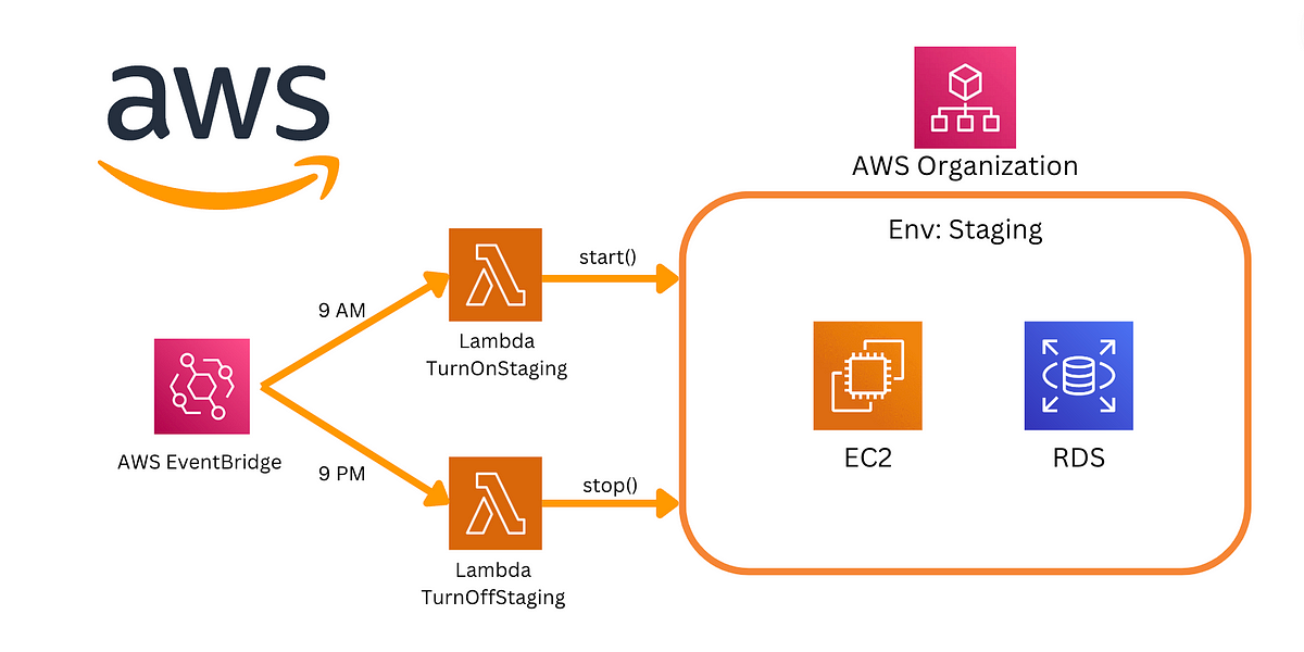 Apaga recursos con Lambda y ahorra hasta un 70% en tu cuenta de AWS ...