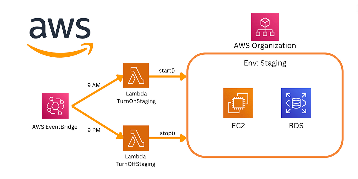 Apaga recursos con Lambda y ahorra hasta un 70% en tu cuenta de AWS | by  Daniel Avila | Medium