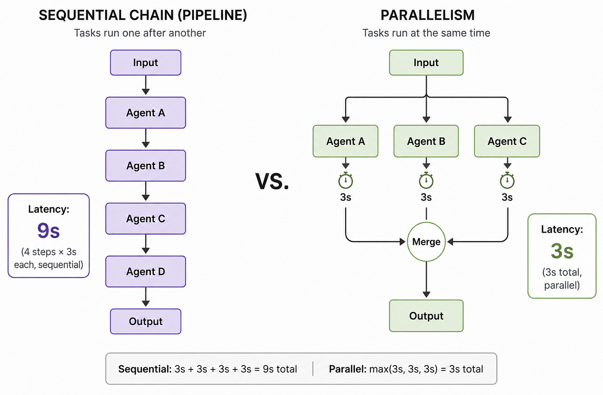 Multi-Agent Systems that Actually Need Multiple Agents