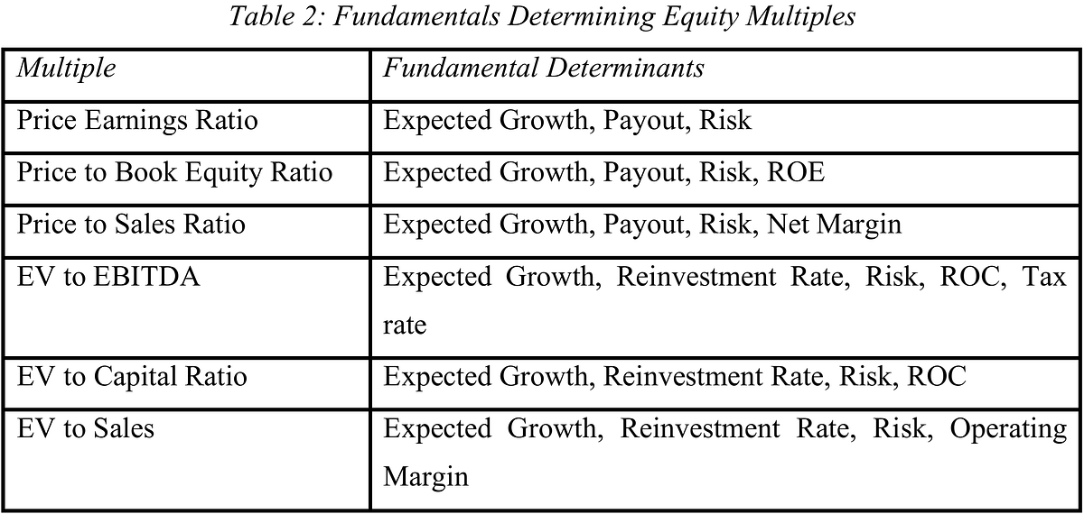 Two problems for relative valuation approaches to stock valuation | by ...