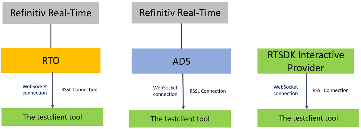 Testing Refinitiv Real-Time Connection on the Cloud with a simple tool ...