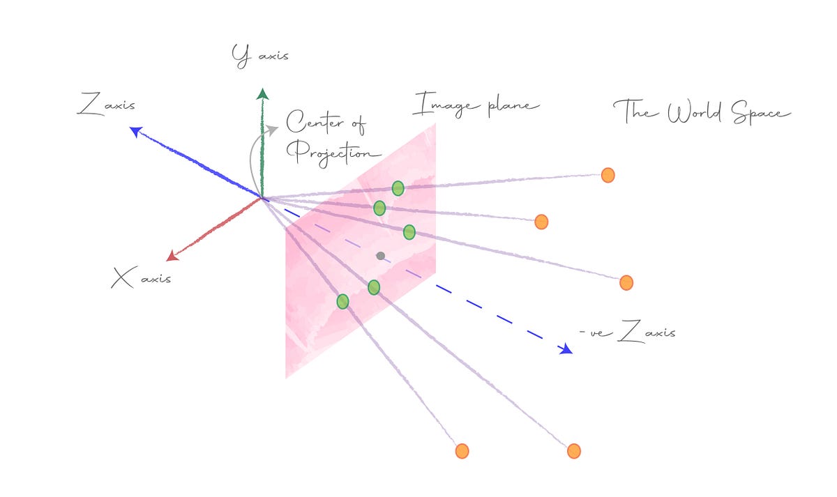 Image Formation and Pinhole Model of the Camera by Neeraj Krishna Towards Data Science