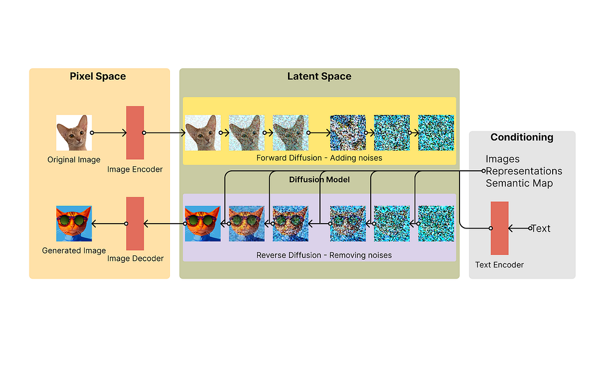 Understanding The Basics Of Stable Diffusion Generative AI By Ayush Understanding The Basics Of Stable Diffusion Generative AI By Ayush