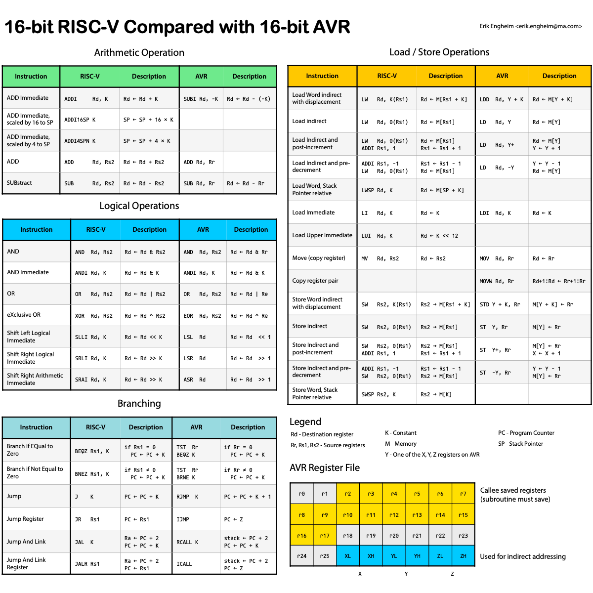 Compressed 16bit RISCV instructions compared to AVR by Erik Engheim