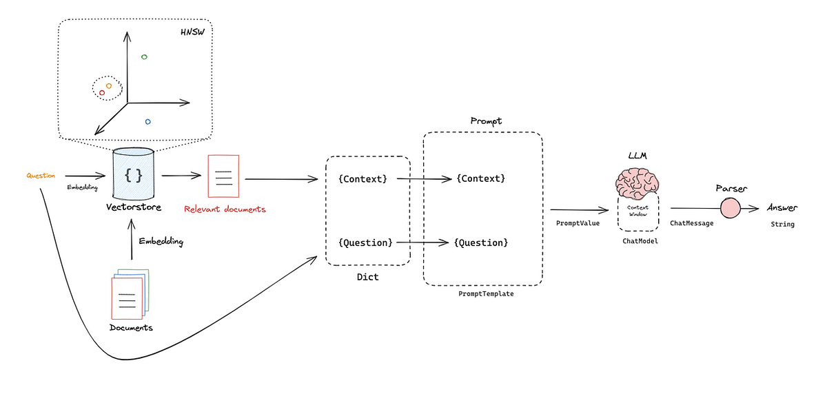 2. basic steps — RAG 101. Indexing: Database Creation | by z | Medium