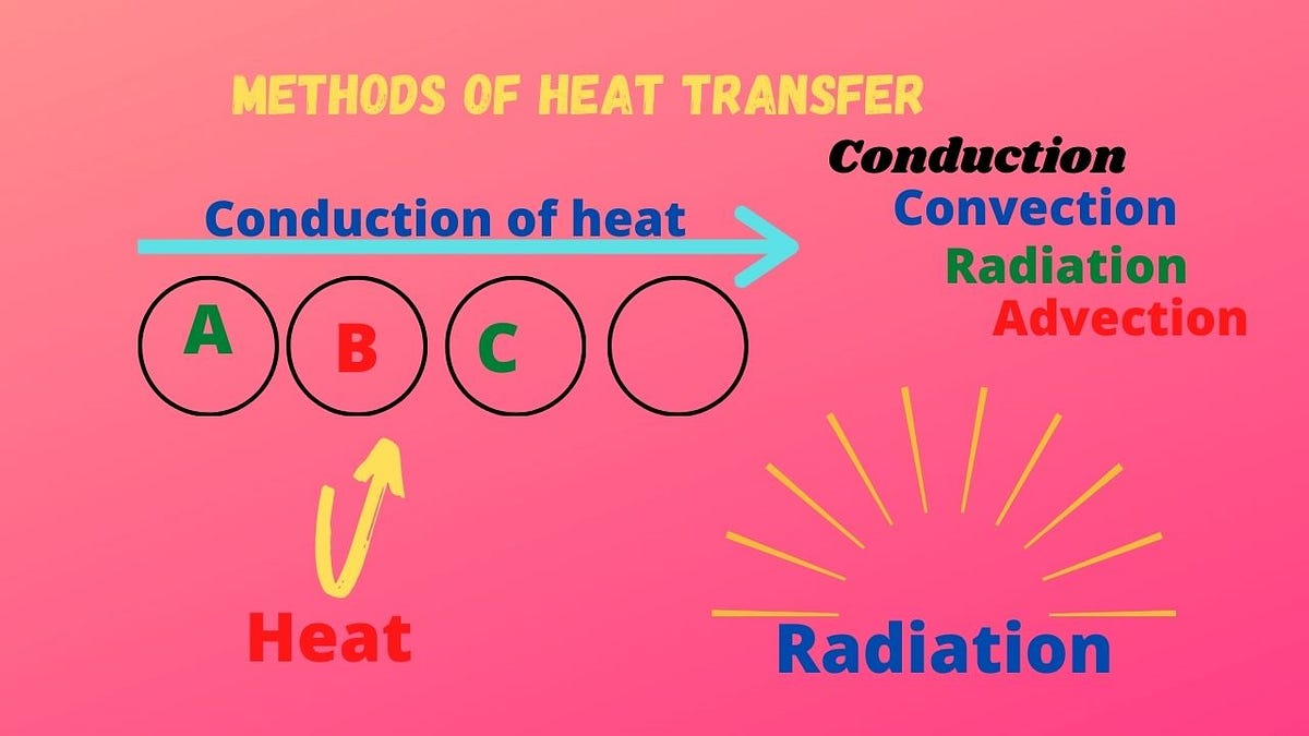 Methods of Heat Transfer Conduction, Convection, Radiation by Mukesh Kumar Medium