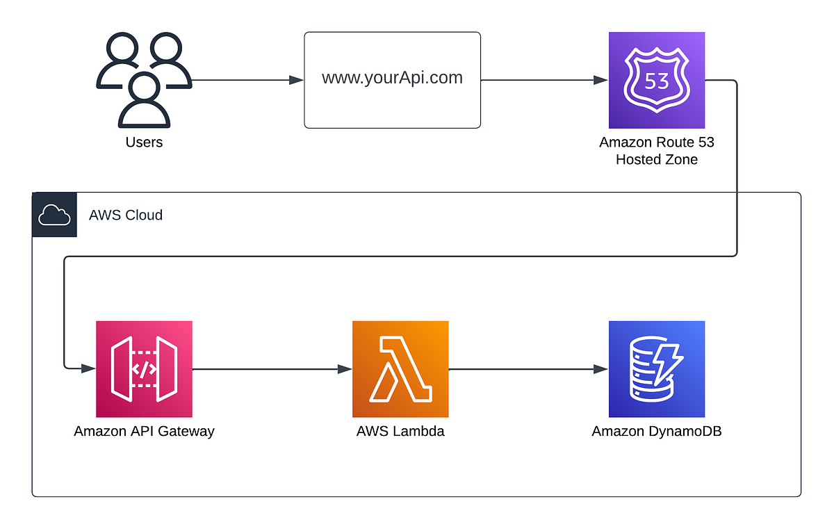 Deploying A 3 Tier Application With Amazon Api Gateway Lambda Amazon Dynamodb And Terraform 3609