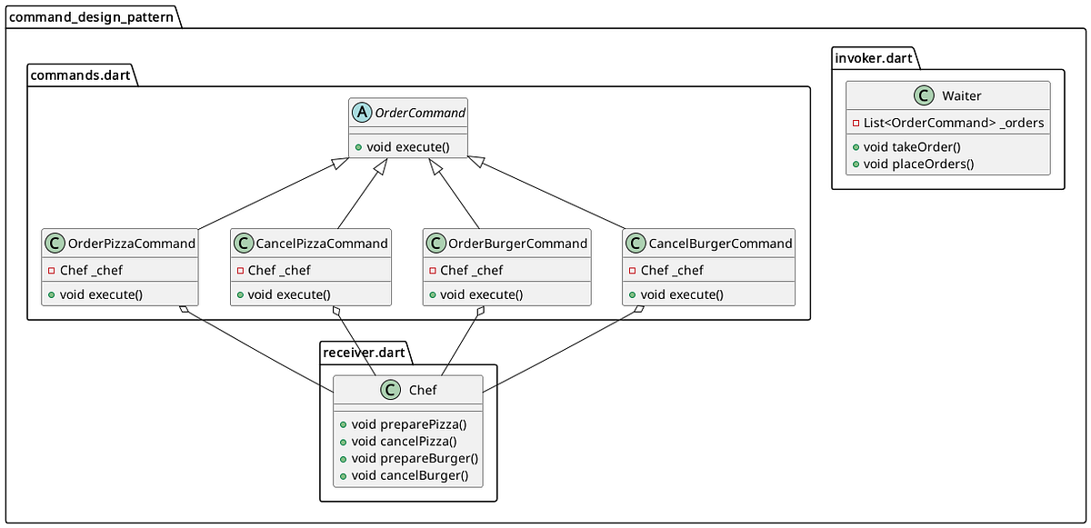 Command Design Pattern Explained. Manage Orders in a ⭐ Restaurant | by ...