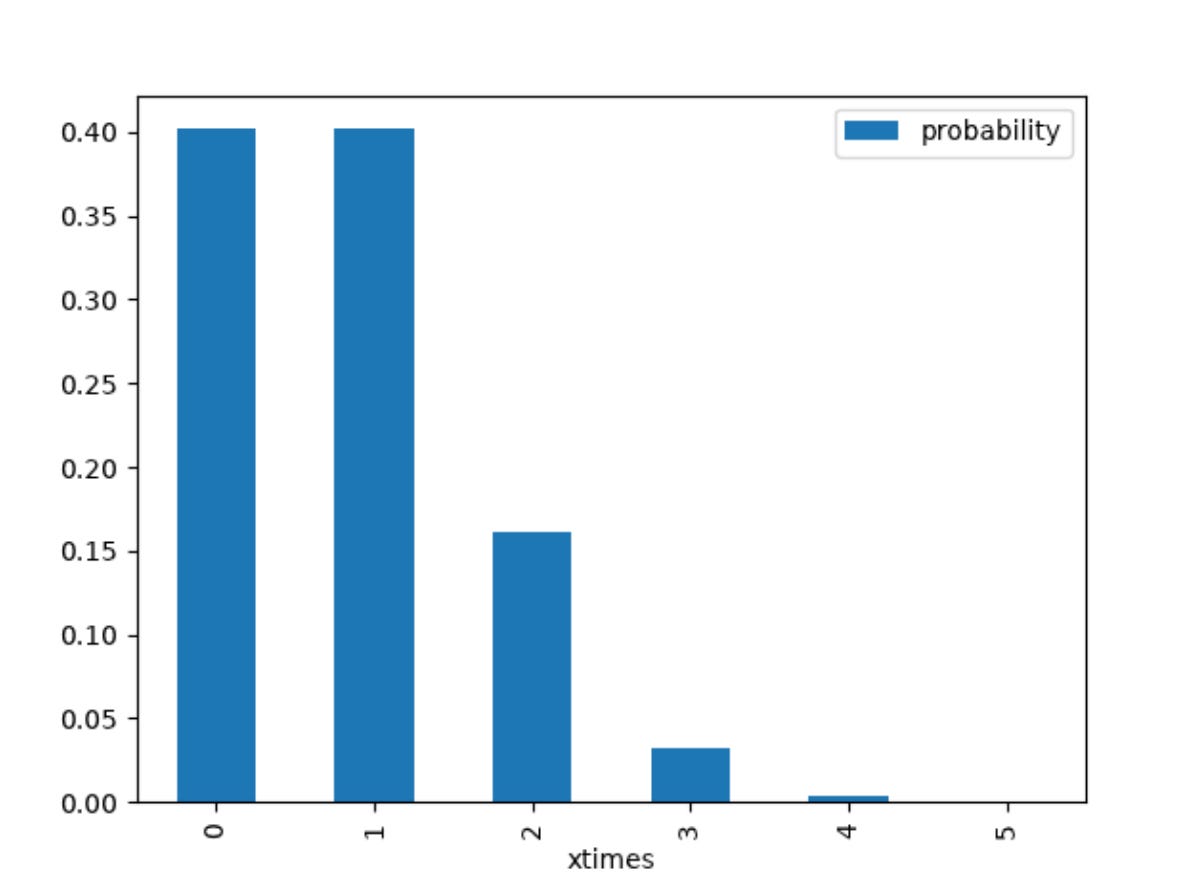 Solving Common Probability Problems with Python Pt.1 — Binomial | by ...