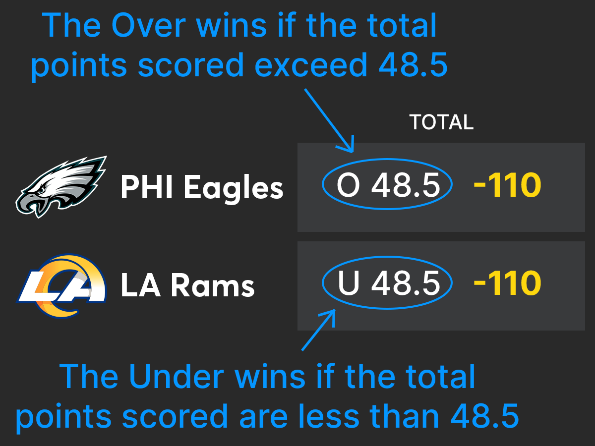 What Is Over Under In Sports Betting What Is Over Under In Sports Betting