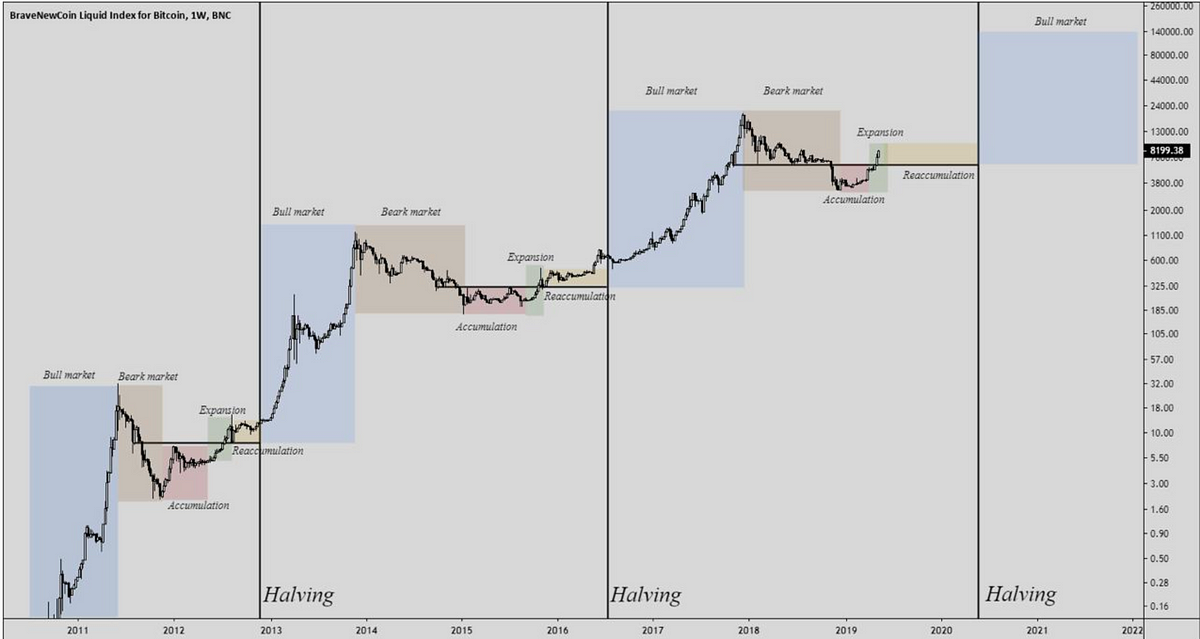 Bitcoin Market Cycles And You. The Crypto Asset Market Is Highly… | By ...