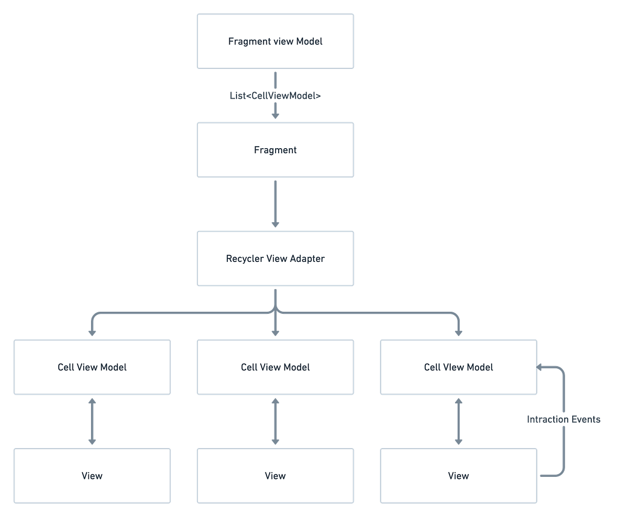 Android : Leveraging RecyclerView Effectively with ViewModel | by Ninad ...