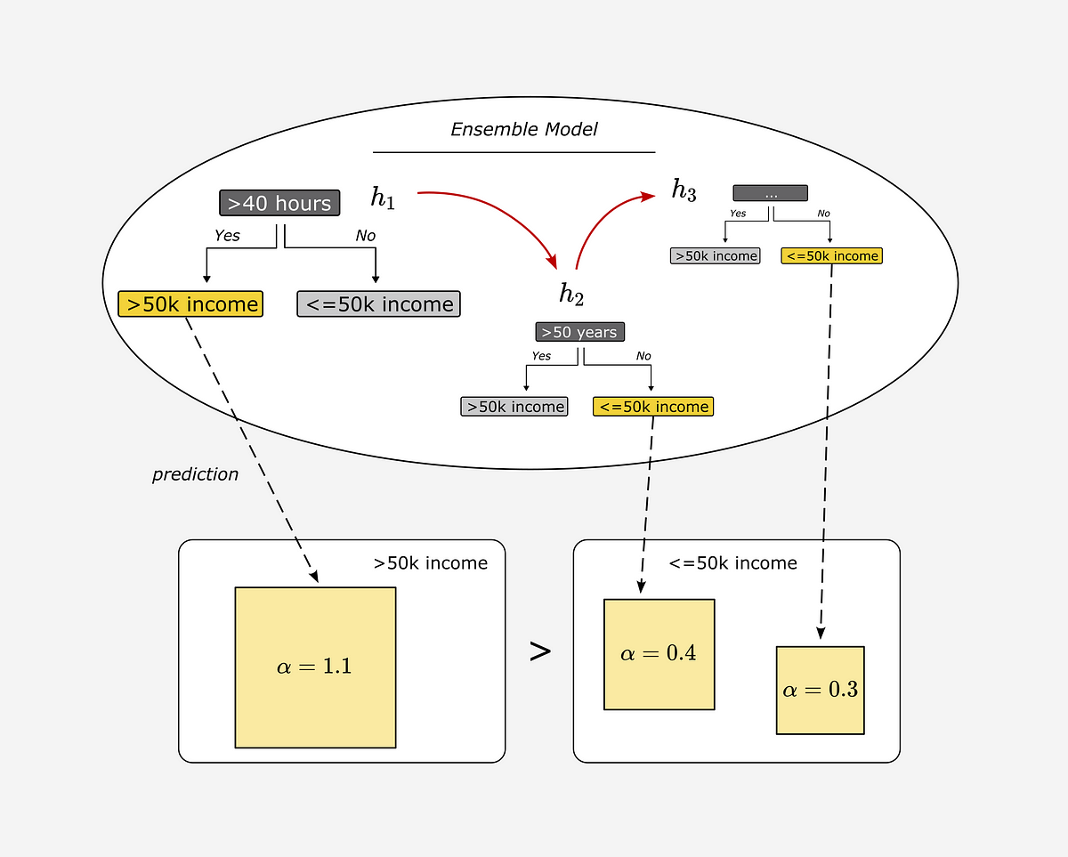 AdaBoost, Step-by-Step. An Introduction to Boosting and… | by Dominik ...