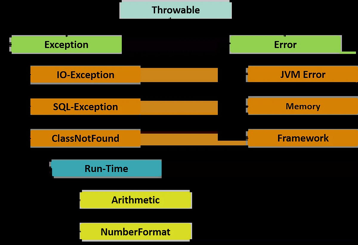 Exception Handling in Java. What is an exception? by Deexit kumar