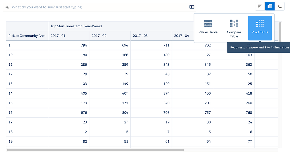 Pivot Tables. Why Pivots? by Sayantani Mitra CRM Analytics Medium