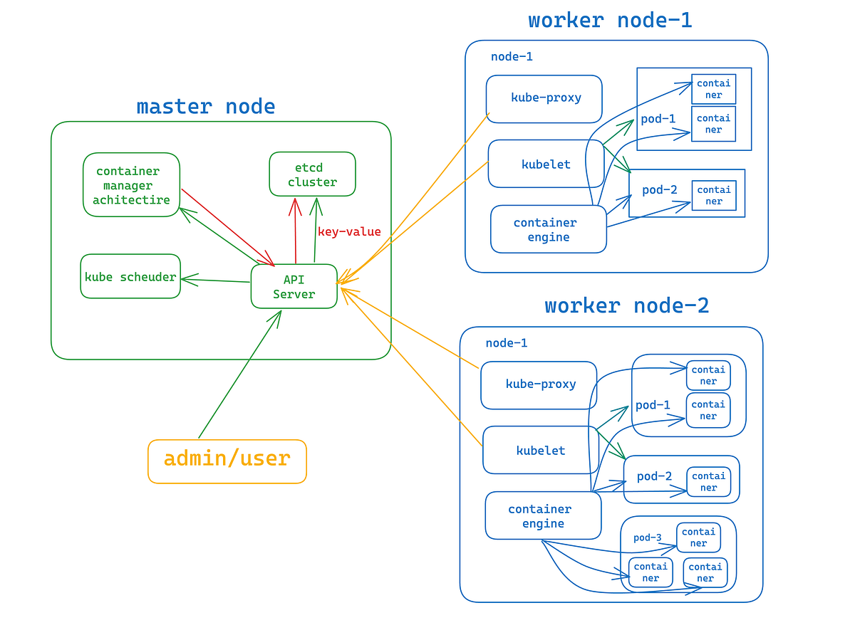 Kubernetes Architecture and Workflow | by mridul | Medium