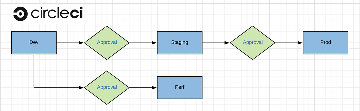 Use CircleCI to Drive CI/CD of Microservices into GKE | by Mark Lu | Medium
