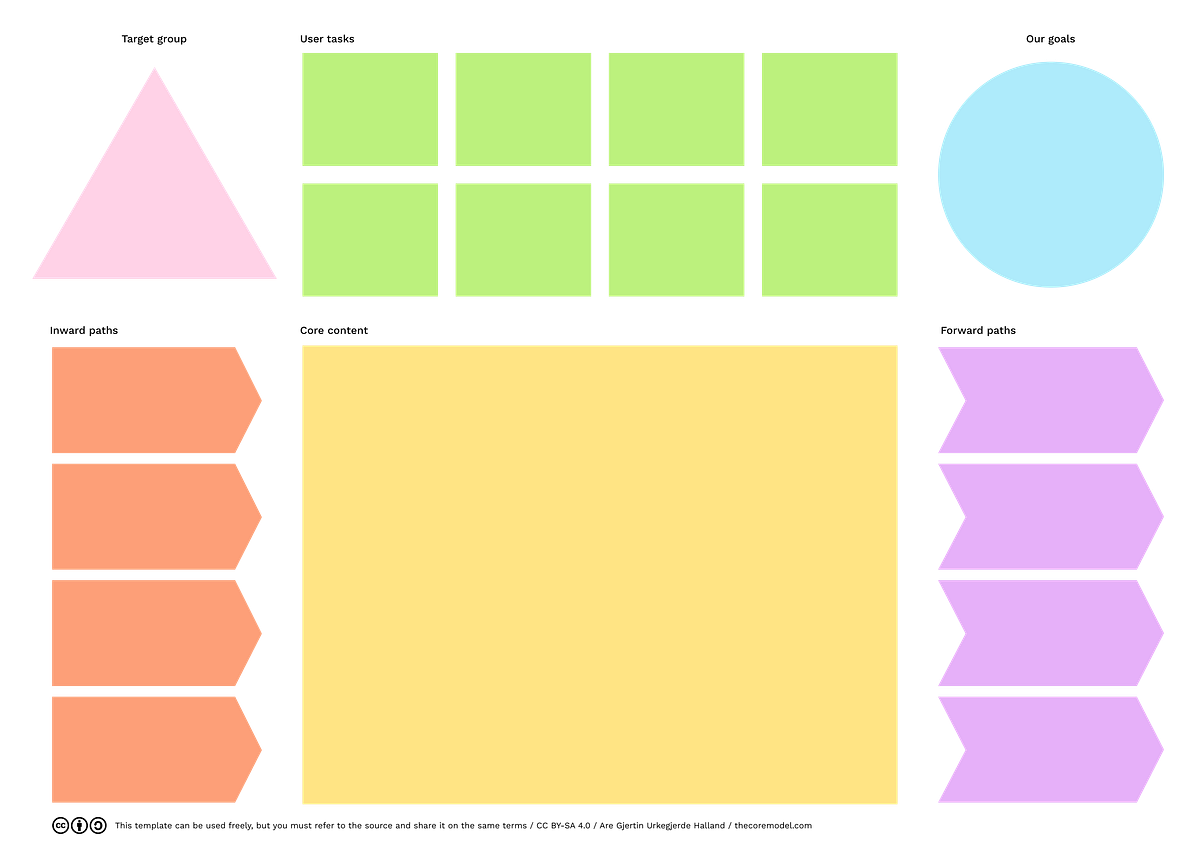 This is the Core Model. The Core Model is a simple, effective… by Are