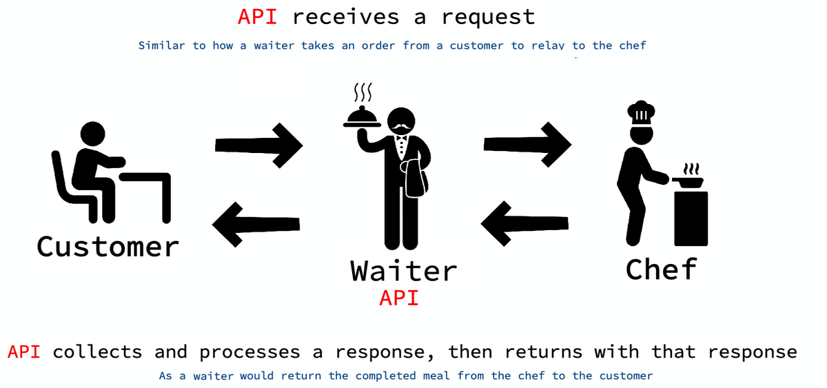 Guide to APIs, HTTP STATUS CODE & POSTMAN by Santosh Kumar Medium