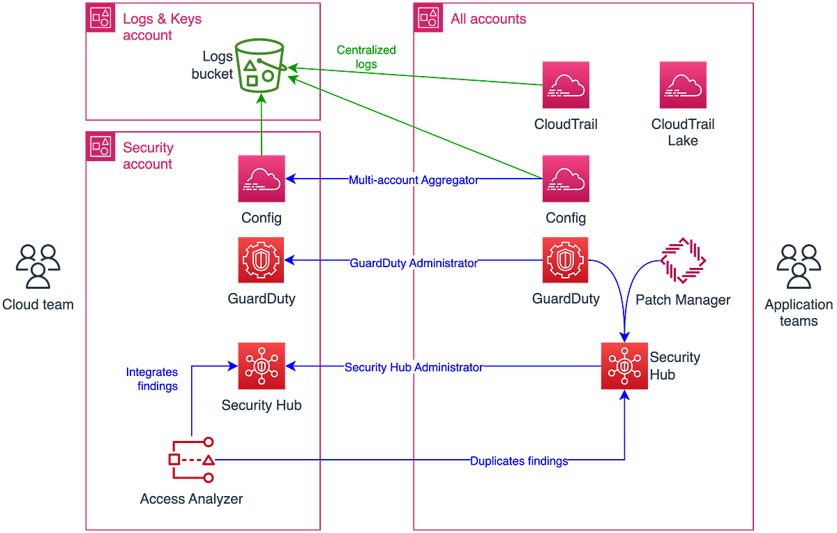 Dive deep on our AWS landing zone Architecture, Decisions made