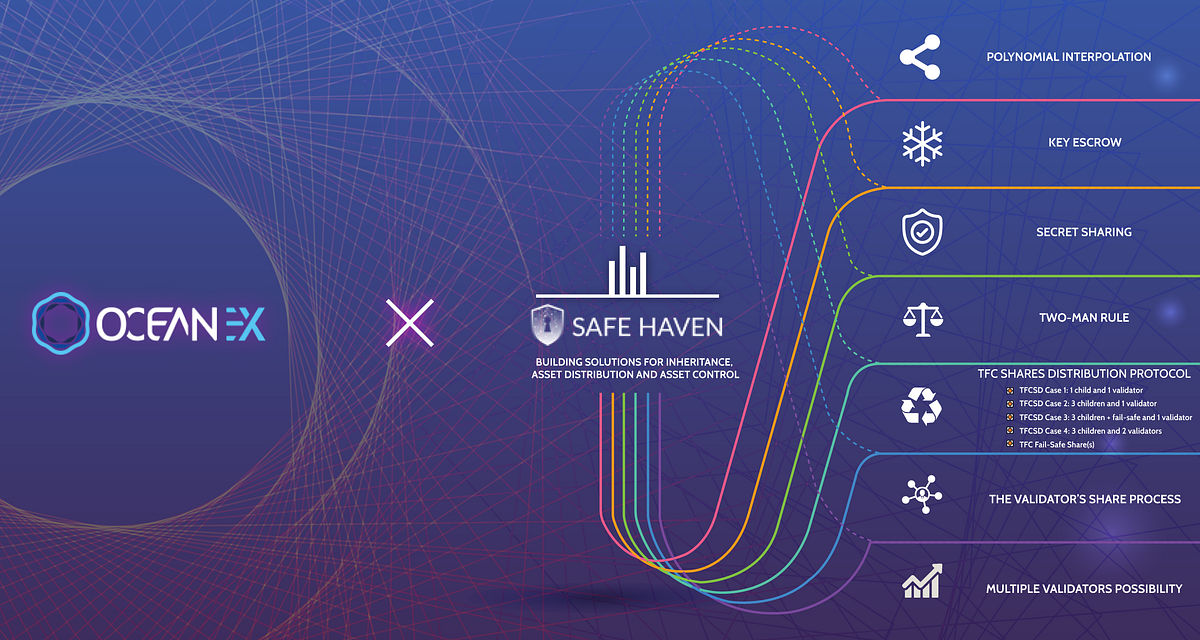 SAFE HAVEN (SHA) IS LISTED ON OCEANEX by Crypto Live Medium